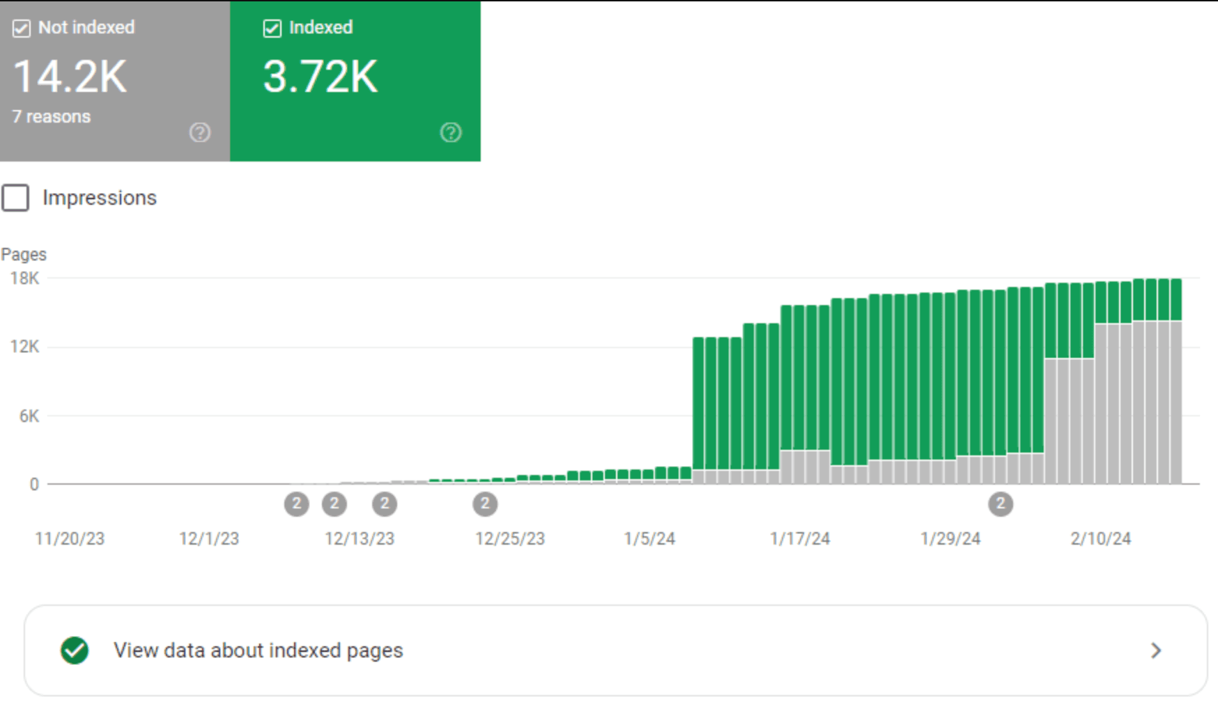 GoIndexed dashboard — index tracking overview